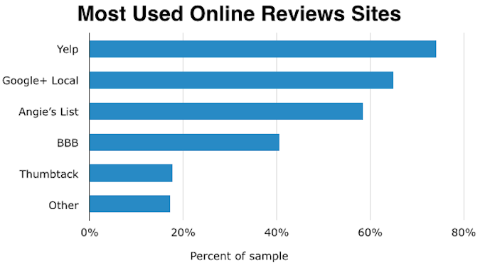 most-used-online-reviews-sites