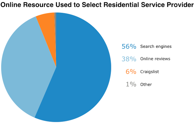 online-resources-used-to-select-rps