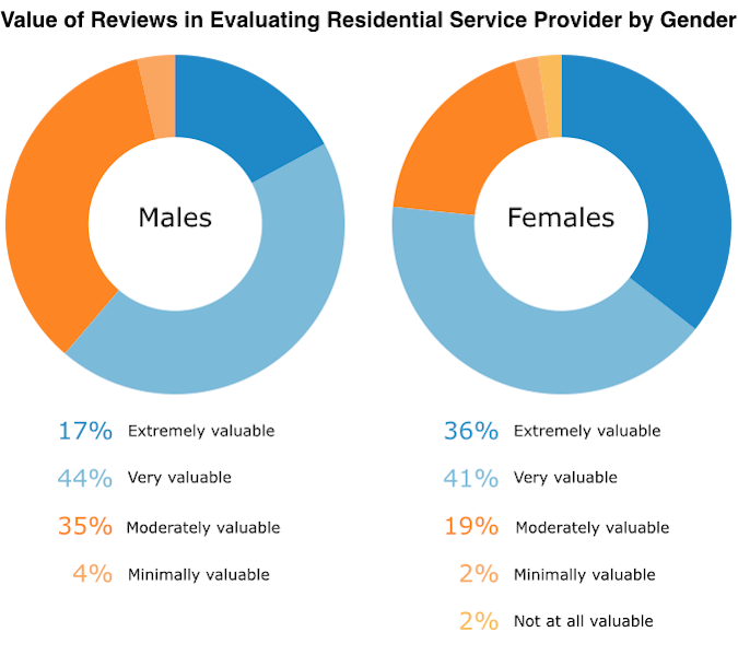 value-of-reviews-in-evaluating-residential-service-providers-by-gender
