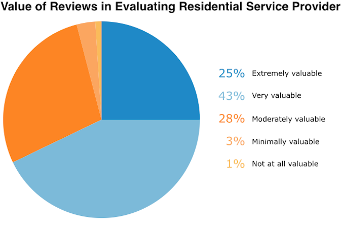 value-of-reviews-in-evaluting-rsp