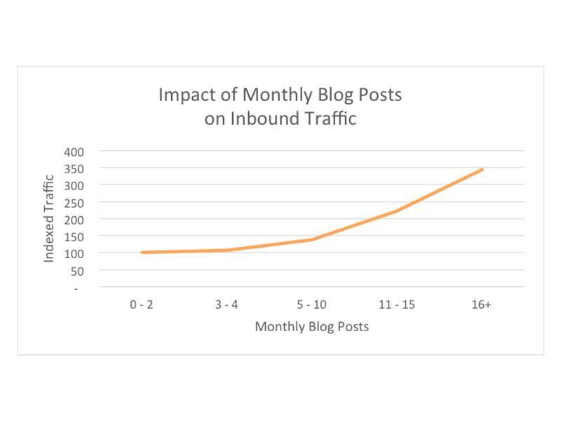 monthly blog post graph from hubspot
