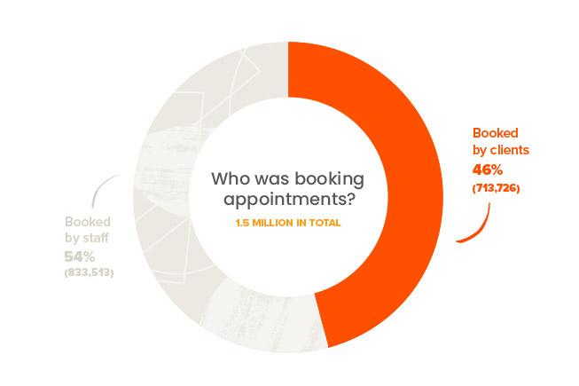 online booking appointment stats 2019
