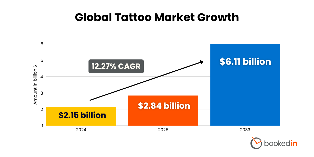 Global Tattoo Statistics on Market Size