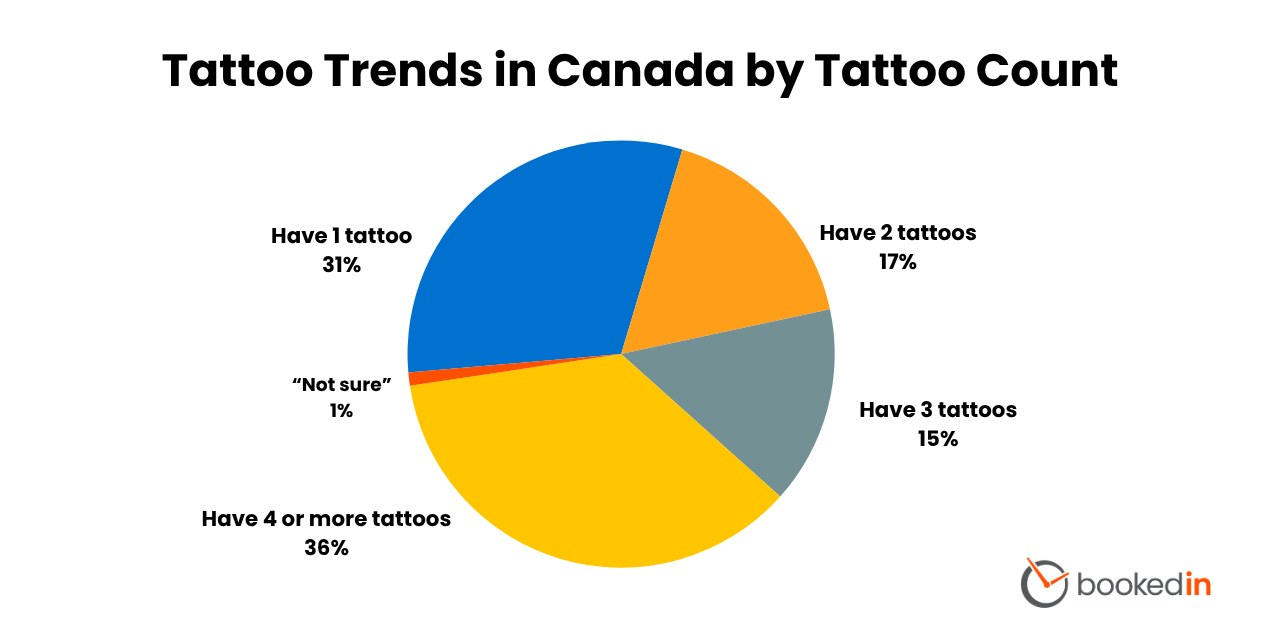 how much tattoos tattoed people in canada have