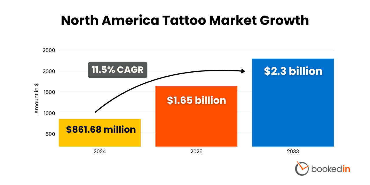 north america tattoo industry growth statistics