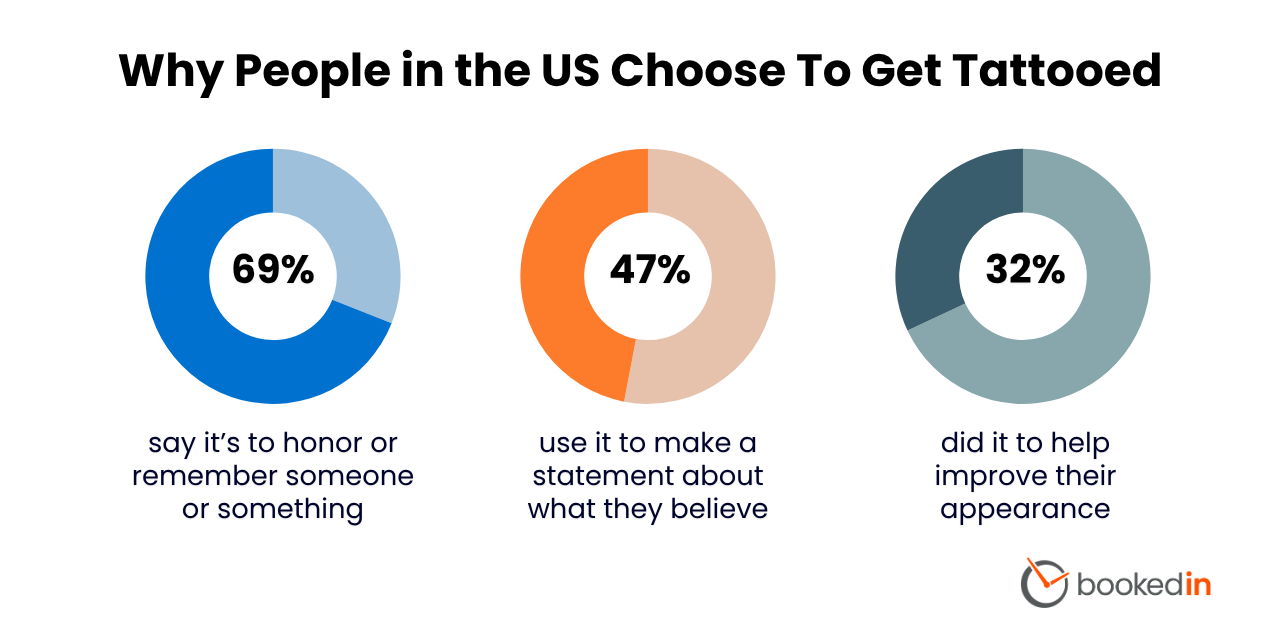 why most people in us choose to get tattooed