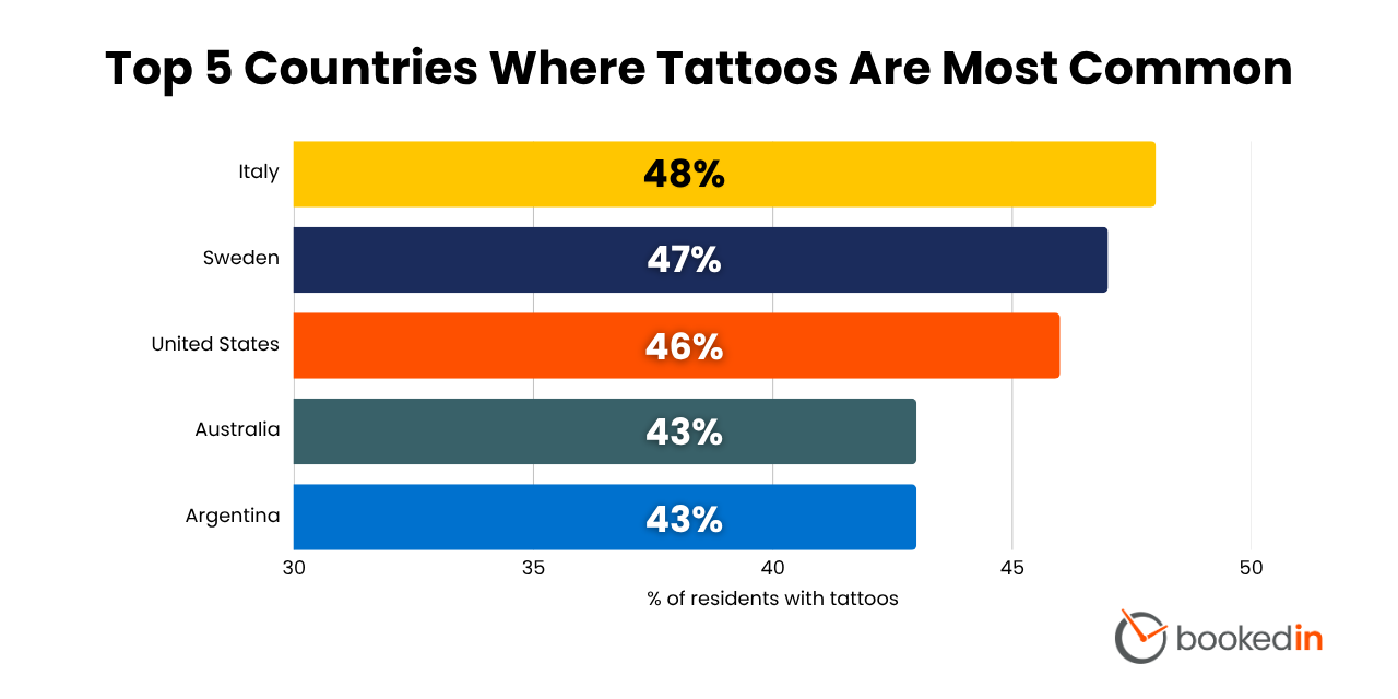 where are tattoos most popular